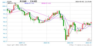 欧洲央行警告：美元避险光环褪色，弱势格局难改！