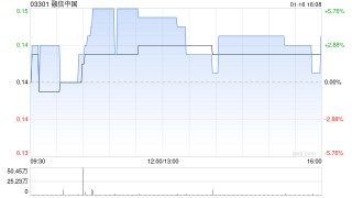 融信中国2025年总合约销售额约为37.77亿元 同比减少50.96%