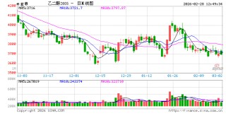 春节后乙二醇下游逐步复工 供需结构改善仍待需求验证