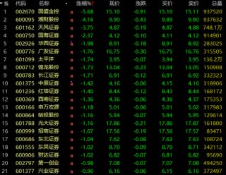 A股，突变！券商股，多股飘绿！