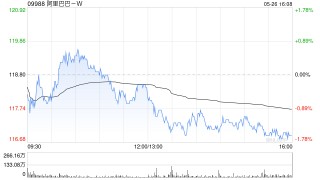 阿里巴巴-W授出5342.96万股奖励股份
