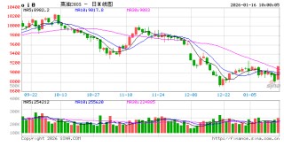 开盘|国内期货主力合约跌多涨少，菜油涨超2%