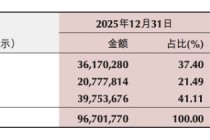 对公狂飙、零售承压，重庆银行高增长背后藏挑战