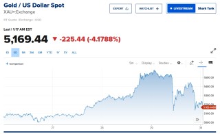 黄金跌破5170美元！亚洲贵金属ETF创纪录资金流入或成金价触顶信号