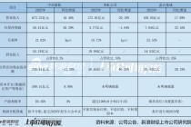 晶圆代工2025年年报：华虹公司营收增速领先 利润却垫底 盈利疲弱或再显定位之困