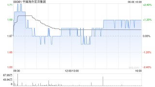 中国海外宏洋集团5月实现合约销售额30.12亿元 同比下跌21.1%