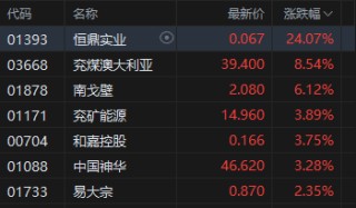 港股收评：恒指跌1.35% 科指跌0.12% 科网股、航空股普跌 煤炭股逆势上涨