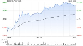 长飞光纤光缆午后涨幅扩大 公司今日盘后正式进入MSCI中国指数
