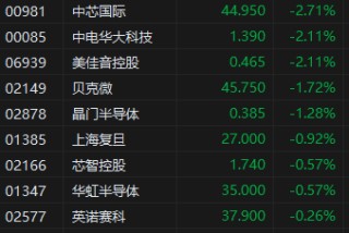 特朗普政府计划取消人工智能芯片限制 港股半导体股走低 中芯国际近3%领跌