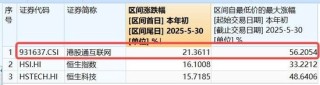 雷军官宣，YU7定档6月底，小米领涨逾4%！港股互联网ETF（513770）涨超2%