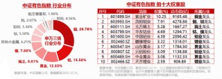 “行业涨幅王”有色近1年拉升95%！宏观+政策+供需，多重共振！华宝基金有色ETF（159876）止跌反弹1%