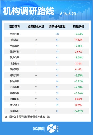 一周个股动向：最牛股周涨超60% 立讯精密获主力加仓居首