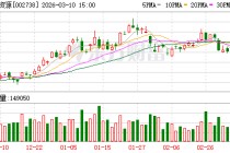 中矿资源：公司年产3万吨高纯锂盐技改项目已于2026年1月2日点火投料试生产