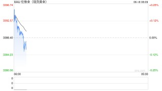 黄金：伊以冲突持续，市场预期六月美联储继续暂停降息