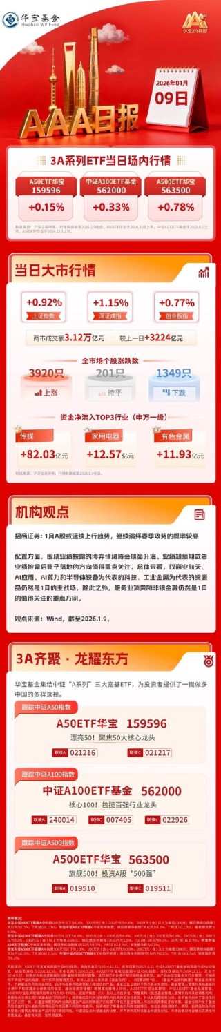 站上4100点！沪指16连阳！两市成交额突破3万亿元！ | 华宝3A日报（2026.1.9）