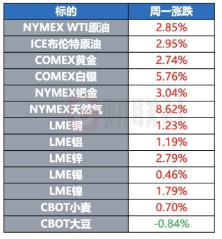 原油金银集体大涨 欧盟酝酿新一轮对俄制裁