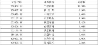 【国建50周报】稀土相关概念股连续上涨