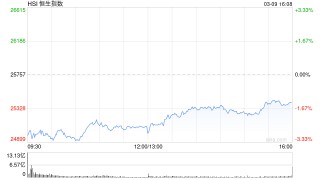 港股收评：恒指跌1.35% 科指跌0.12% 科网股、航空股普跌 煤炭股逆势上涨
