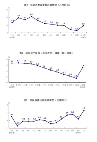 国家统计局：2月份国民经济起步有力、开局良好