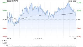 中金：维持百济神州“跑赢行业”评级 目标价198港元