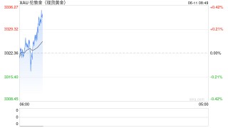 黄金：洛杉矶动乱仍在继续，关注今日CPI数据