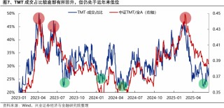 兴证策略：当前科技板块整体仍处于高性价比区间，以AI产业链为抓手，关注上游算力自主可控与中下游应用创新