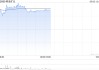 紫金矿业午后涨超3% 美银证券维持“买入”评级