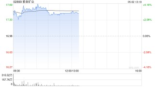 紫金矿业午后涨超3% 美银证券维持“买入”评级