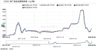 氧化铝：转折点的一周