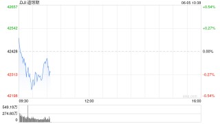 开盘：美股周四小幅高开 市场关注5月非农数据