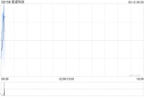 医渡科技于3月11日斥资812.5万港元回购138.58万股