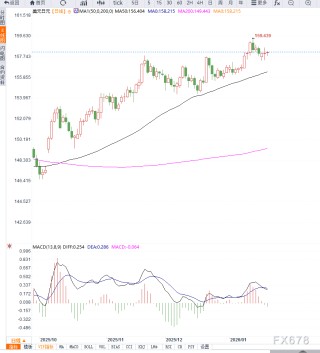美元兑日元维持区间震荡，BOJ会议前市场谨慎观望