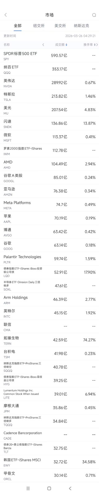 3月26日美股成交额前20：传英特尔与AMD计划提高CPU产品价格