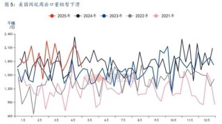 【国投期货|能源评论】LPG：新瓶旧酒，供给过剩压力或再度回归？