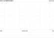 北京首都机场获Mitsubishi UFJ Financial Group, Inc.增持195.4万股 每股作价2.81港元