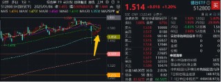 稳如牛！无惧A股巨震，这个主流ETF强势六连阳！