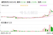 睿智医药：拟转让参股公司生和堂32.59%股权