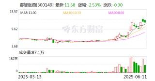 睿智医药：拟转让参股公司生和堂32.59%股权