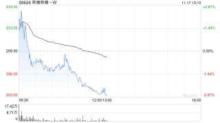 高盛：上调哔哩哔哩-W目标价至240港元 维持“买入”评级
