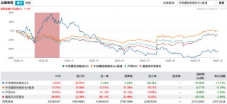 薪酬新规透视 | 中信建投低碳成长A近三年跑输基准69.12%，基金经理周紫光3产品齐陷“滑铁卢”均跌超54%