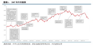 中信建投：主动降温下跨年行情的变化
