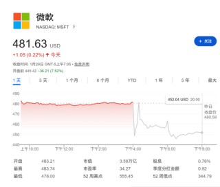 财报数据亮眼，盘前却跌7%，微软的市场预期差在哪？