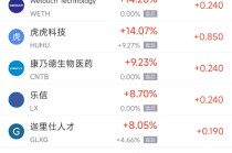 2月18日热门中概股涨跌不一 华住酒店集团涨2.84%，腾讯音乐跌3.19%
