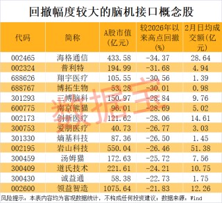 脑机接口取得新进展，多只概念股已砸出“深坑”