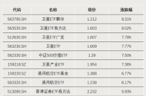 罕见，ETF冲击涨停！