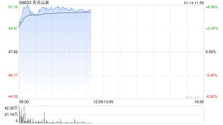 农夫山泉午前涨超6% 里昂预计其去年下半年增长加速