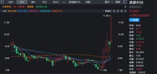 炸裂！A股过半涨停股与它有关！多股20%封板！