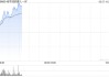地平线机器人-W早盘涨逾7% 公司被调入深港通下港股通标的