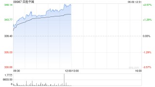 港股餐饮股普涨 百胜中国涨2% 机构称餐饮行业有望复苏