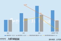 普昂医疗闯关北交所：核心产品售价承压且产品依赖明显 递表前夕自然人低价突击入股
